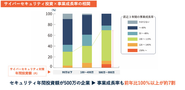 【経営者層：調査レポート】サイバーセキュリティ対策へ年間約1000万円投資している企業の中で約7割が事業成長率 前年比100％以上を達成