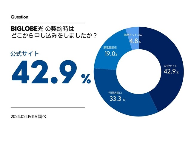 【BIGLOBE光の調査】約70%が料金に関して満足と回答