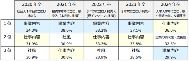 今春入社予定の大学生/大学院生の企業選び、コロナ5類移行後、就活生の志向は〈ジョブ型〉に変化？