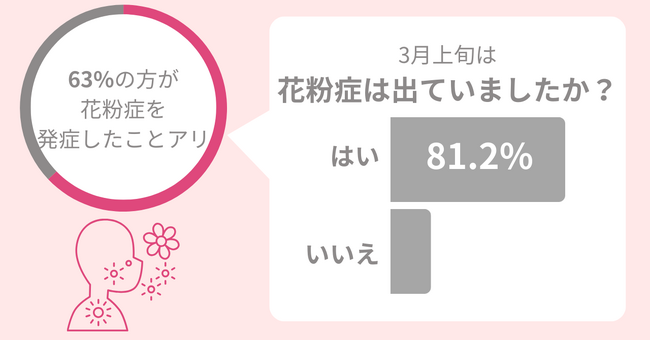 スギ花粉の飛散ピーク！男女400名に調査：63％の方が花粉症を発症したことアリ