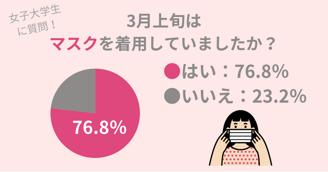 女子大学生に調査！花粉症の方のうち、76.8％が3月上旬にマスクを着用