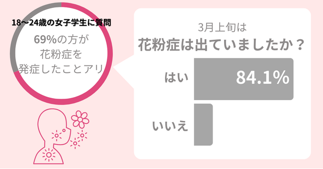 【女子大学生に調査】69％が花粉症！３月からはスギ花粉対策を徹底しよう