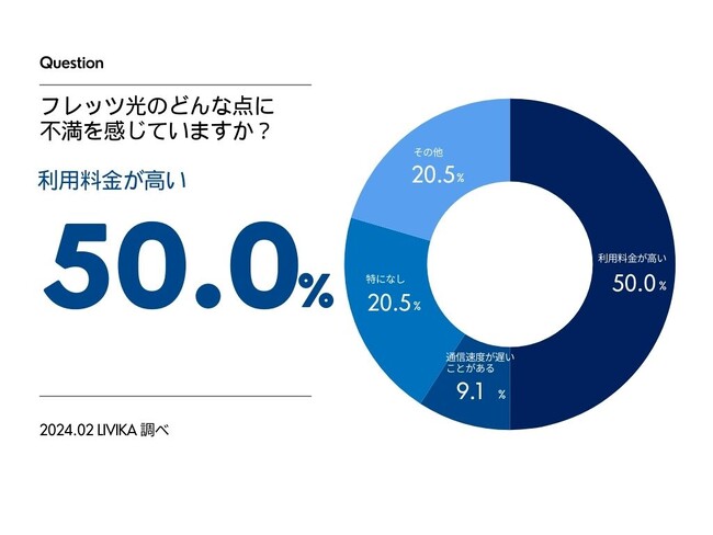 【フレッツ光の調査】約80%が料金に関して満足と回答