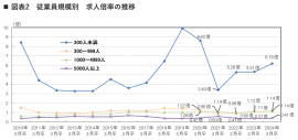 出典:リクルートワークス研究所 大卒求人倍率調査(2024年卒) 出典:リクルートワークス研究所 大卒求人倍率調査(2024年卒)