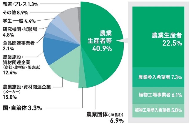 国内唯一！施設園芸・植物工場の展示会『施設園芸・植物工場展(GPEC)』を2024年7月開催！