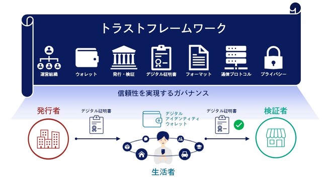 「Trusted Web」の社会実装に向けた汎用的なトラストフレームワークを策定