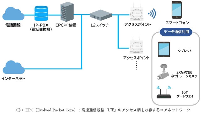 次世代通信規格「sXGP」に対応したプライベートLTEシステムの販売を開始　～次世代PHSサービスとして病院・工場等の効率化・DXを支援～