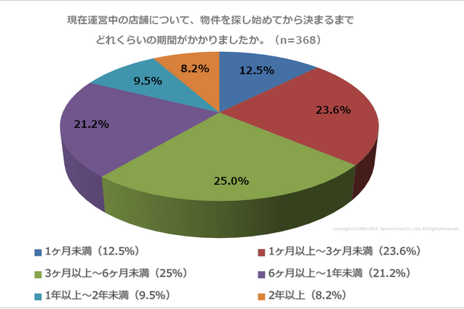飲食店出店時の悩み１位は「物件探し」。一方で約45％の飲食店が店舗拡大に意欲も