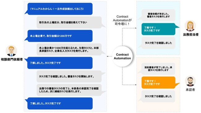 契約フローの自動化でDXへ一歩前進！手作業とリスクを抑え、業務効率を改革する新サービス『Contract Automation』提供開始