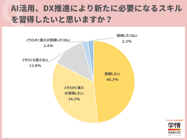 8割以上の学生が、AI・DXスキルの習得を希望。「得意か苦手かではなく、必須スキルだと思う」の声