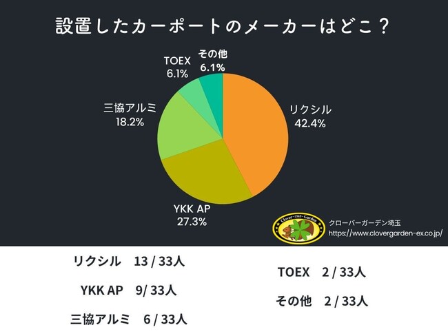 【調査レポート】失敗しないカーポート選び！購入者33人が実際に工事した人気メーカーは？