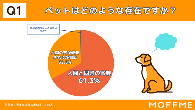 【ペットの家族化に関する調査】99.6%がペットを家族と回答！