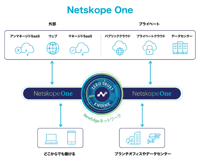 ネットスコープ、Netskope Oneを発表