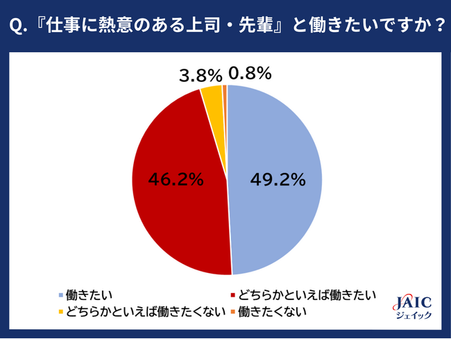 20代求職者に「仕事に熱意のある上司・先輩」について調査