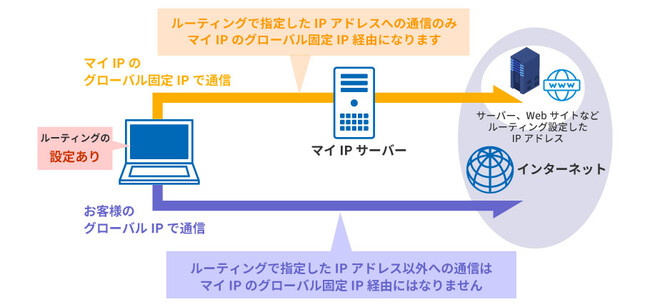 すぐに固定IPアドレスが使えるVPNサービス「マイIP」、WireGuardを追加したアップデート実施　切れない通信環境とルーティング設定を可能に