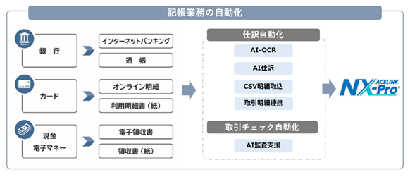 会計事務所向けERPシステム『ACELINK NX-Pro 会計大将』、「AI-OCR」機能を強化