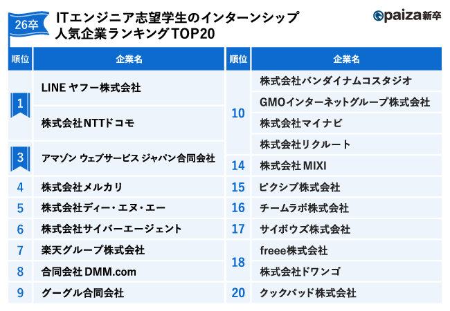 paiza、【26卒】ITエンジニア志望学生の「インターンシップ人気企業ランキング」を発表。優秀層は、長期型、技術力の向上を重視
