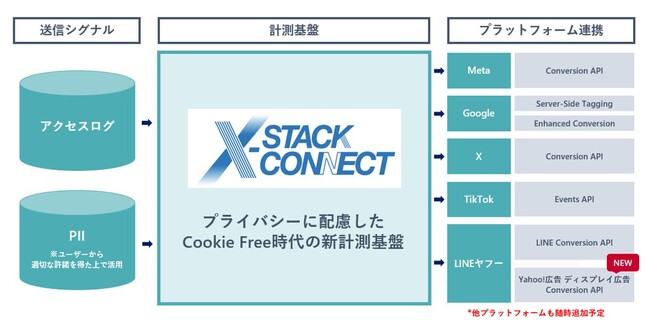 電通デジタル、Cookieに依存しない計測基盤「X-Stack Connect」においてYahoo!広告 ディスプレイ広告との連携を開始