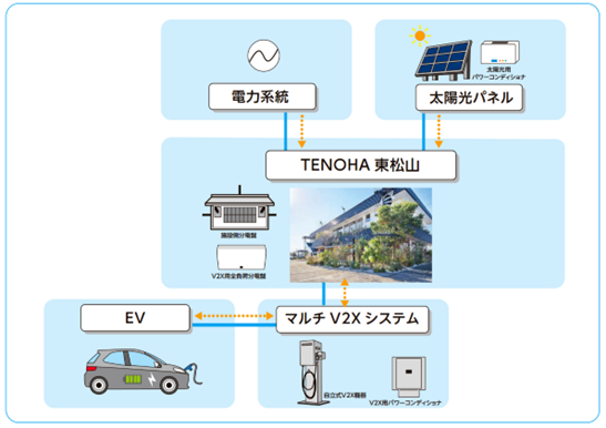 TENOHA東松山で「太陽光発電」「EV」「V2X機器」を連動させたEMSシステム構築の実証実験を開始