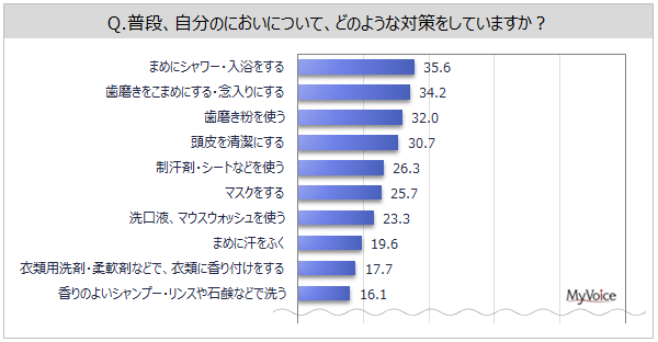 【におい対策・香り付けに関する調査】商品購入時に香りを意識して選ぶものは、「石鹸・ボディソープ」「シャンプー」が各3割強、「柔軟剤」「リンス、コンディショナー」「制汗・デオドラント剤」が各20%台