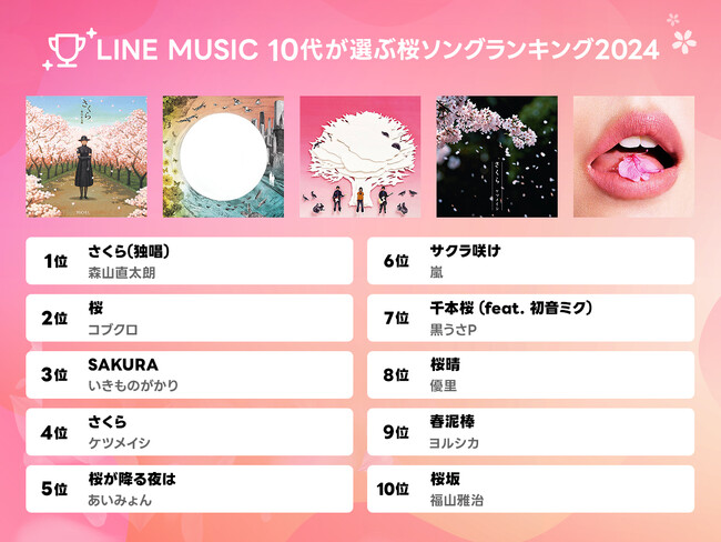 【LINE MUSIC】10代が選ぶ「桜ソング ランキング2024」を発表1位は森山直太朗「さくら（独唱）」、2位コブクロ「桜」という結果に