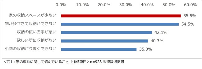 「収納に関する意識調査2024」結果を発表 　9割以上の人が自宅のクローゼットや押し入れの収納が使いづらいと感じている。使いづらい理由の1位は「収納量が少ない」