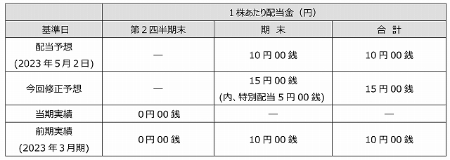 株式会社セキド、配当予想の修正に関するお知らせ。１株当たり１０円から１５円に修正