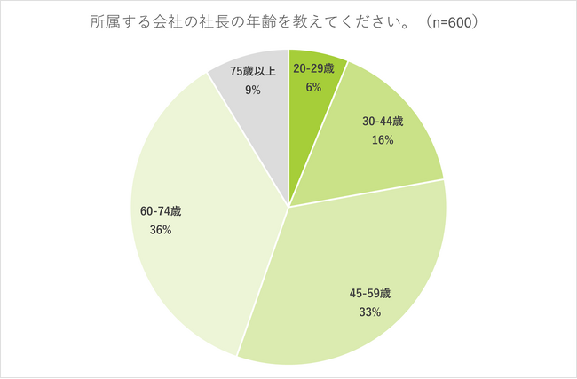 【社長の高齢化・後継者不在問題に関する実態調査】勤務先の社長を約6割が支持も、子息や親族に社長交代することに賛同する人は1割満たず勤務先の社長が60歳以上の場合、社長が交代しても良いと考える人が約7割