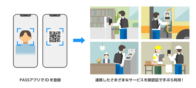加賀市が採用、顔認証と組み合わせ様々なサービスが手ぶらで利用可能に　本人確認をいつでも、どこでもできるアプリ「PASS」を提供