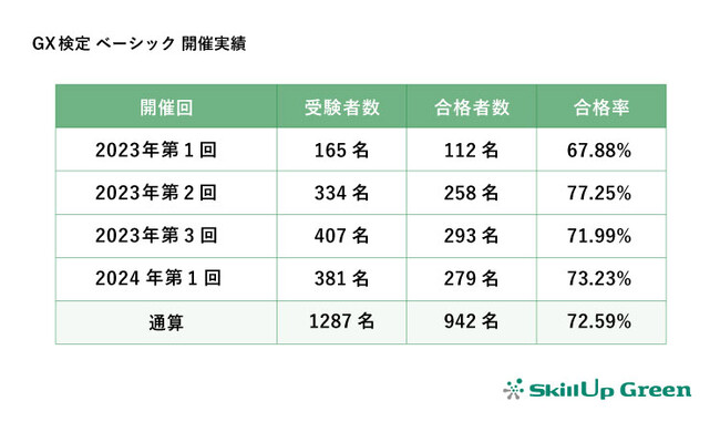 【2024年第1回GX検定 ベーシック実施結果】279名合格、合格率73.23%