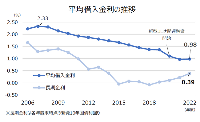 平均借入金利0.98％、15年ぶりに上昇　2年連続1％割れも2023年度以降はさらに上昇か