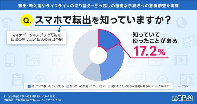 引っ越しの届け出が面倒だと思う人は93%、「スマホで転出」経験者は5人に1人に満たず！引っ越しに関わる意識調査 いえらぶGROUP