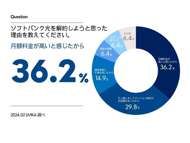【ソフトバンク光の調査】解約理由 第1位 「月額料金が高い」と回答