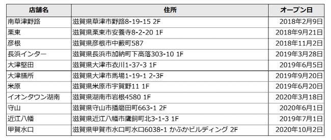 フィットネス習慣拡大を通じて、地域の健康寿命延伸と豊かな社会の実現へ滋賀県とスポーツ支援、健康増進等を主とした包括連携協定を締結