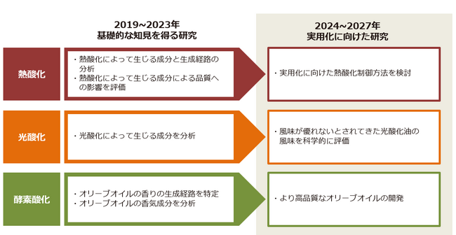 東北大学大学院農学研究科との共同研究講座　2027年3月まで3年間延長