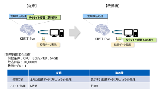 FRONTEO、メール・チャット監査AIシステム「KIBIT Eye」のハイライト機能を改善