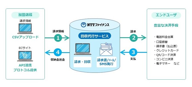 当社の「回収代行サービス」が国内の主要な決済手段に対応