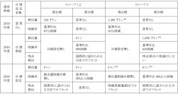 リコー、脱炭素目標を見直し　気候変動対応を加速