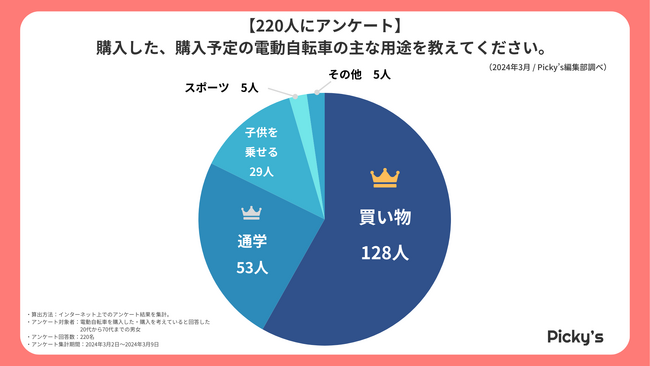 【220人にアンケート】選ばれる電動自転車はどんなもの？主な用途や種類、選ぶうえでのポイントなどを調査しました！