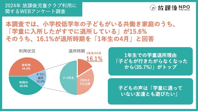 【放課後児童クラブの利用について｜独自調査結果発表】低学年共働きで学童退所者は全体の15.6%、うち１年生前半の退所は30.4%（16.1%は1年生の4月）