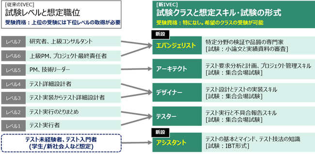 IT検証技術者認定試験（IVEC）の試験制度を2024年春期試験より変更します。
