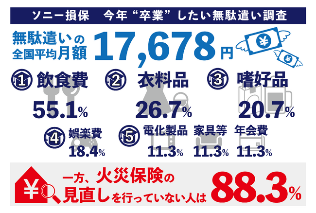 2023年の値上げラッシュは9割近くの家計に影響　一方、約76％の家庭では月平均「17,678円」の無駄遣い全国エリア別の無駄遣い額ランキング1位は「九州エリア」
