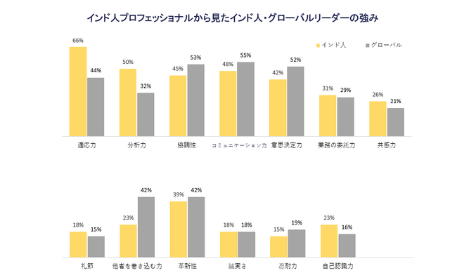 インド人プロフェッショナルが日本人に期待するリーダシップとは