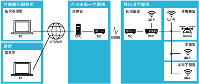 山梨県企業局における自動飛行・遠隔操縦ドローンを用いた水力発電設備点検の実施～水力発電所におけるDXの取り組み～