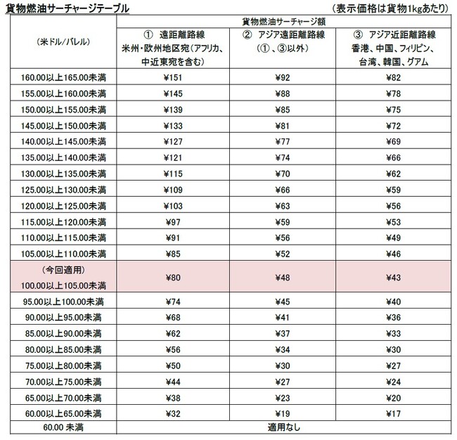 JAL、国際貨物の燃油サーチャージを申請