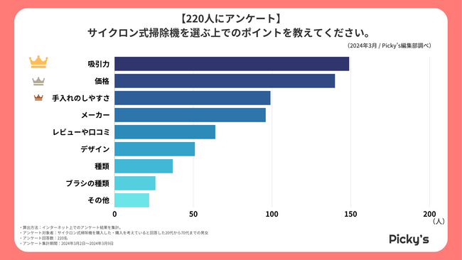 【220人にアンケート】サイクロン式掃除機はどんなものが人気？選ぶうえでのポイントや種類、価格などを調査しました！