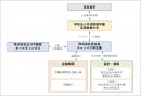 学生寮建設事業スキーム 学生寮建設事業スキーム