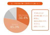 野菜嫌いは一生モノ？「野菜が嫌いになったきっかけと改善方法に関するアンケート・リサーチ」を実施