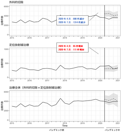 COVID-19パンデミックによる原発性および転移性肺がんの治療の変化が明らかに