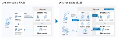 AGSグループが営業支援ツール「DPS for Sales」を採用　案件管理のデジタル化によって経営判断に必要な数値の正確性の担保を実現